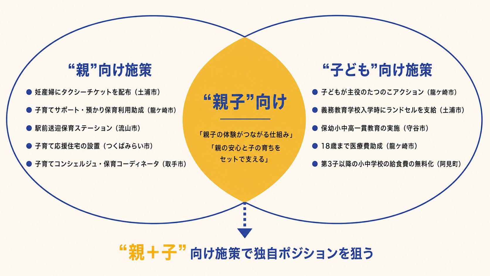 牛久市のポジション